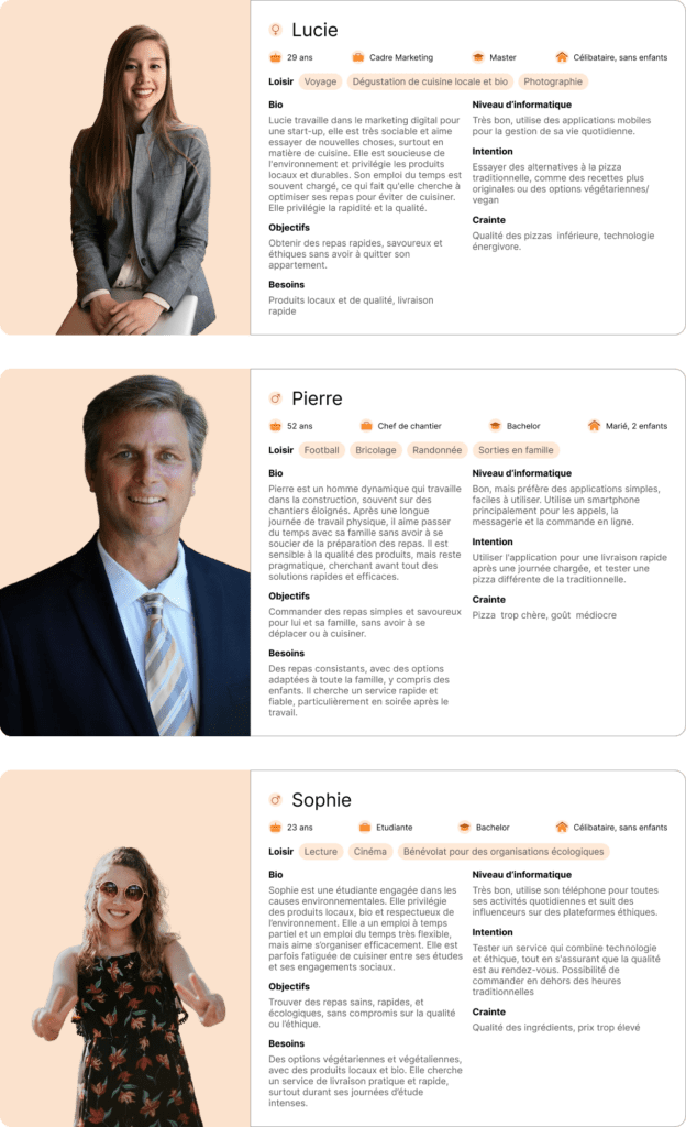 Personas défini pour l'application de livraison de pizza