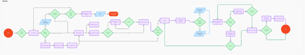 Userflow pour l'application de livraison de pizzas